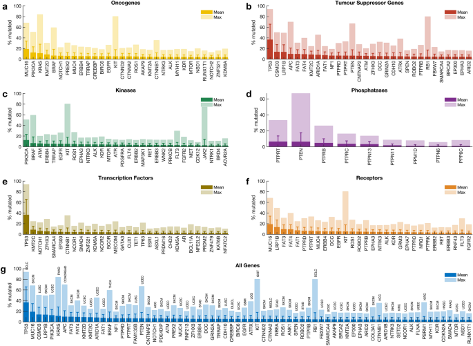 cancer mutations research paper figure 2