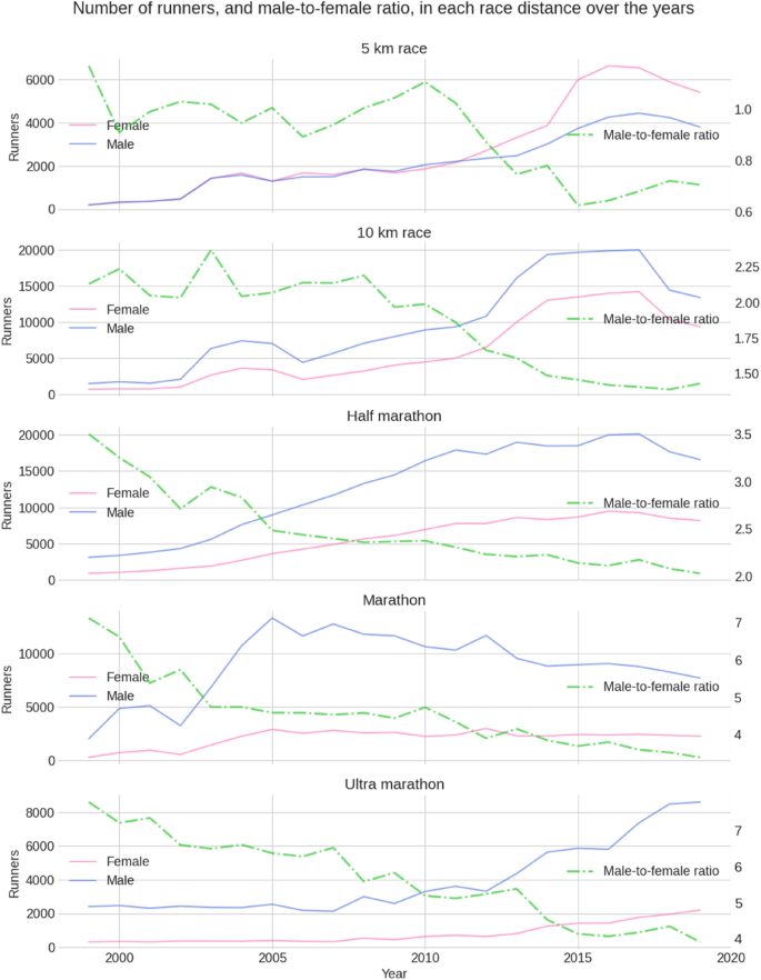 What's A Good Running Pace? Average Running Speed By Age + Sex