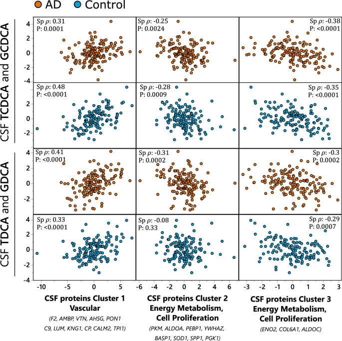 A) Spearman rank-order correlation matrices. B) Linkage based on