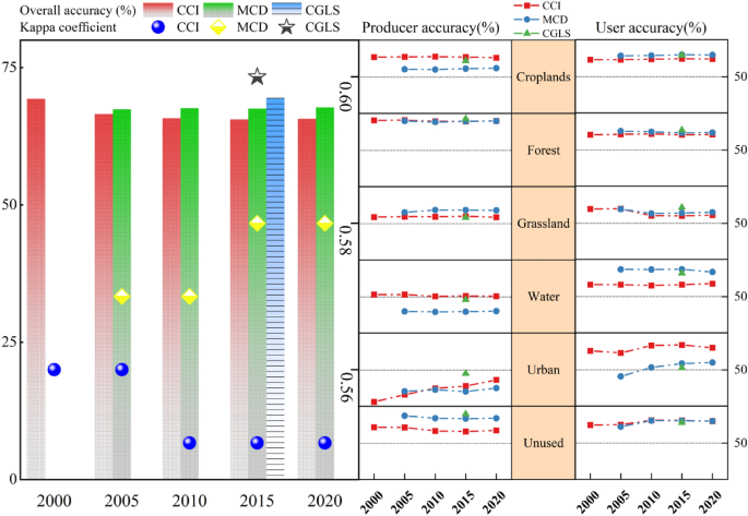 Accuracy assessment of land cover products in China from 2000 to 2020 |  Scientific Reports
