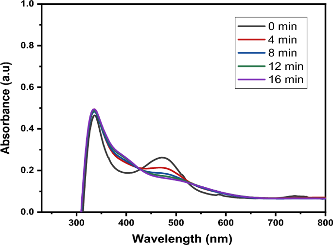 green synthesis of copper nanoparticles thesis figure 17