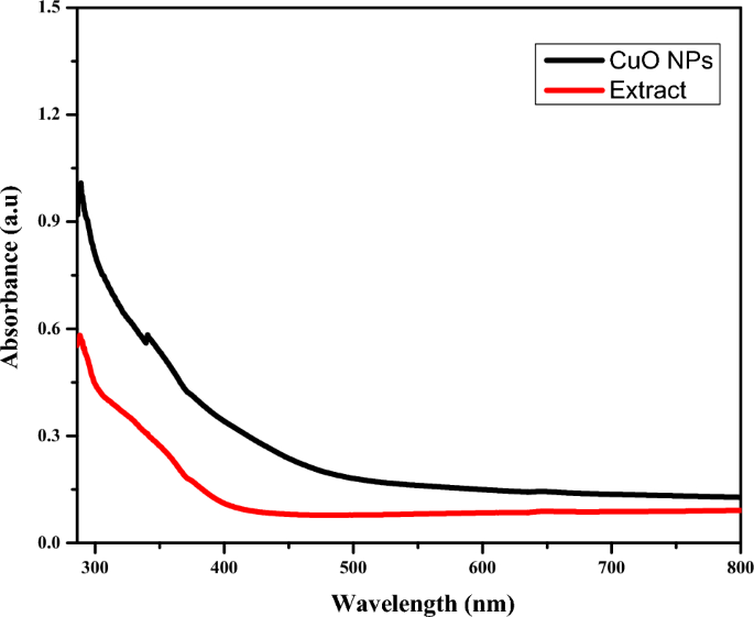 green synthesis of copper nanoparticles thesis figure 2