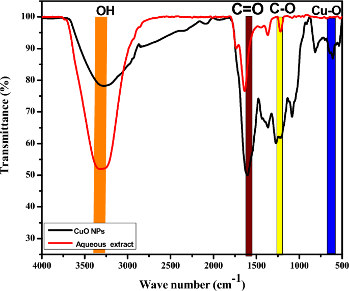 green synthesis of copper nanoparticles thesis figure 3