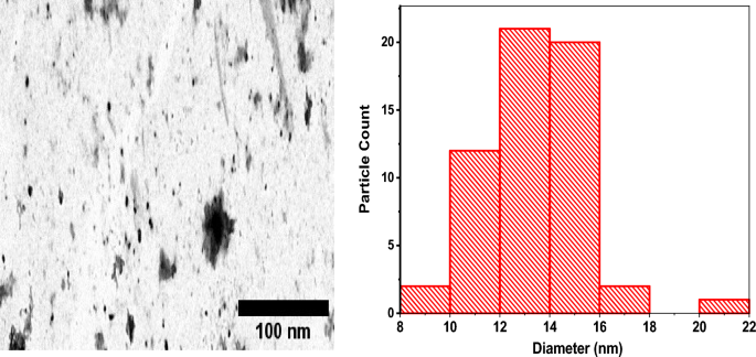 green synthesis of copper nanoparticles thesis figure 5