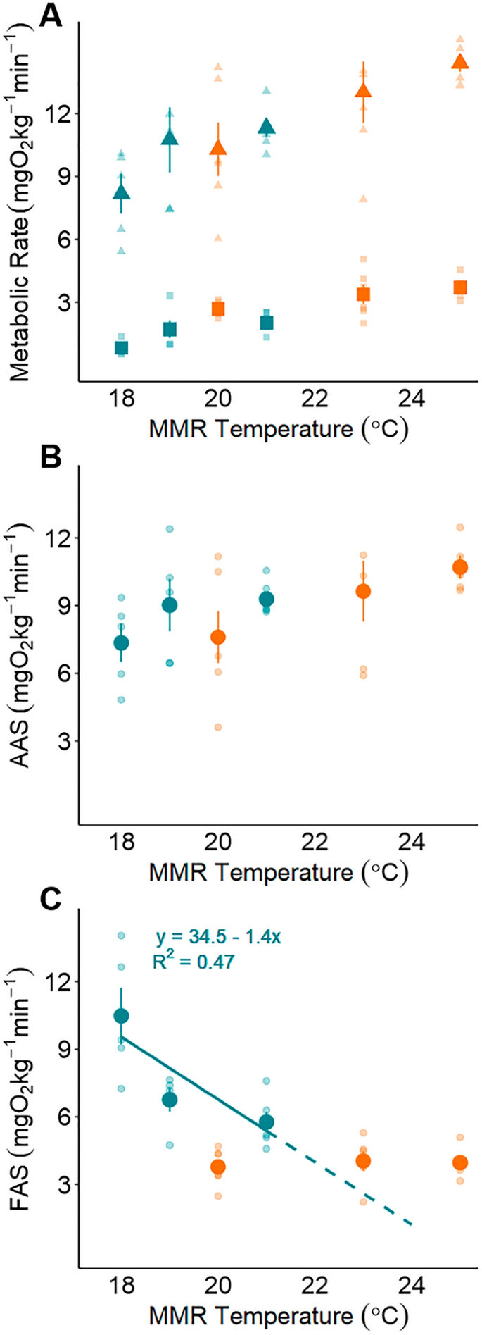 Thermal tolerance and vulnerability to warming differ between populations  of wild Oncorhynchus mykiss near the species' southern range limit