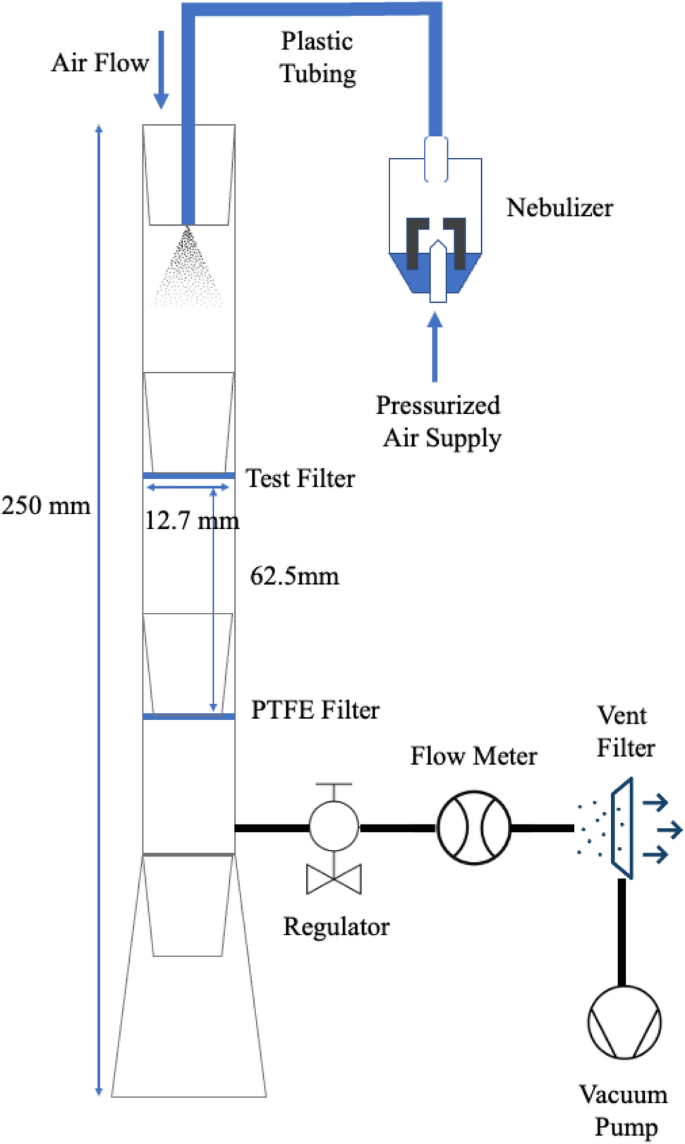 Assessment of novel antiviral filter using pseudo-type SARS-CoV-2 virus in  fast air velocity vertical-type wind tunnel | Scientific Reports