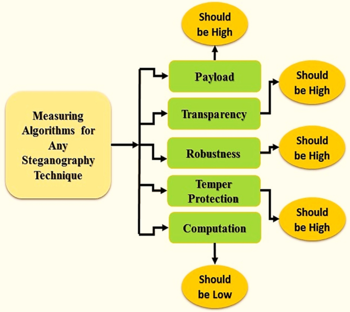 steganography research paper 2022 figure 1