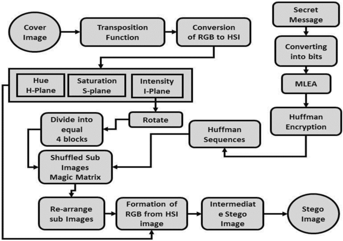 steganography research paper 2022 figure 3