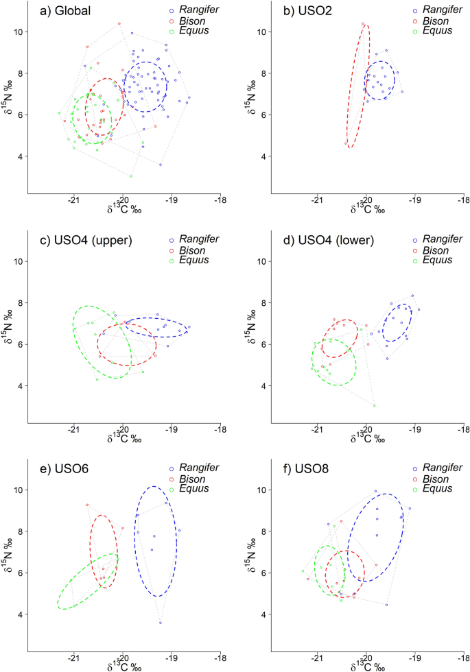 Multi-isotope analysis of bone collagen of Late Pleistocene ungulates  reveals niche partitioning and behavioural plasticity of reindeer during  MIS 3 | Scientific Reports