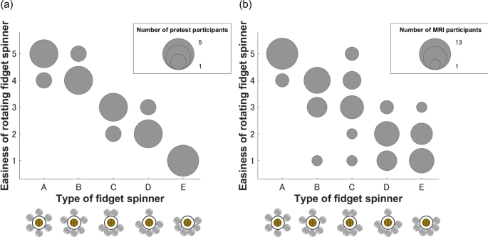 Cortico-striatal activity associated with fidget spinner use: an fMRI study