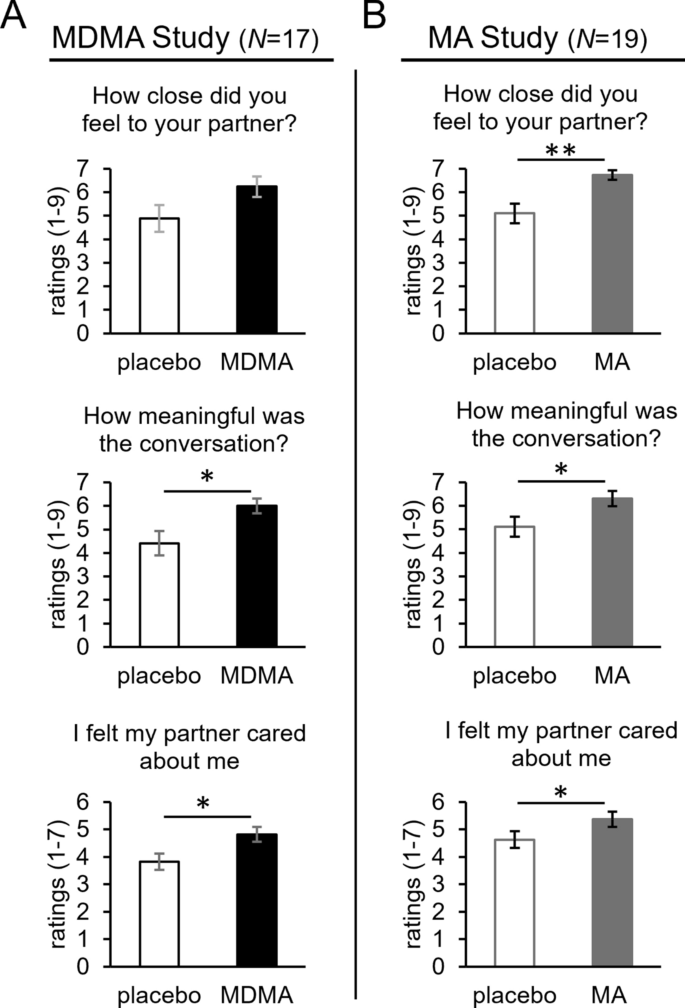 Drug-induced social connection: both MDMA and methamphetamine 