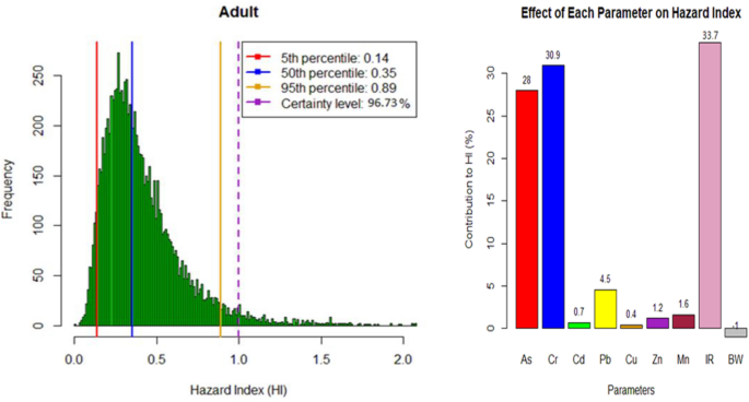 Comprehensive health risk analysis of heavy metal pollution using water  quality indices and Monte Carlo simulation in R software | Scientific  Reports