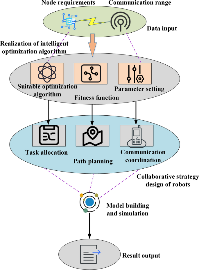 Dimension learning based chimp optimizer for energy efficient wireless  sensor networks