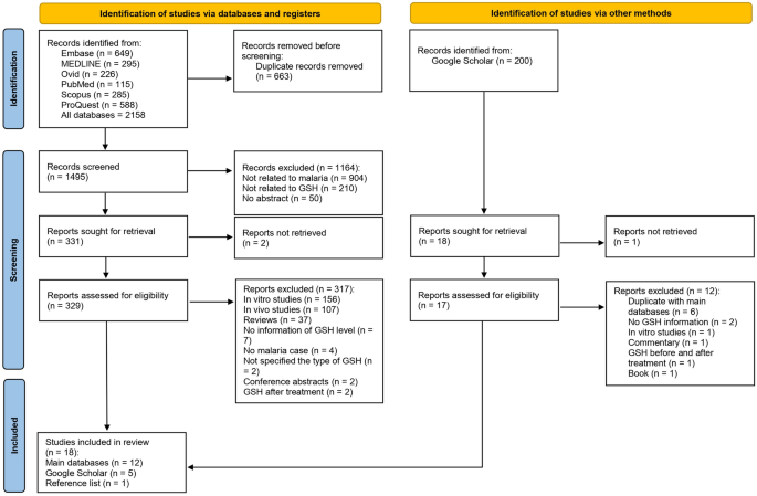 a review of the literature and meta analysis figure 1