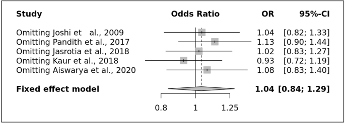 review of literature on diabetes in india figure 4