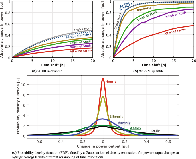 onshore wind farm case study figure 4