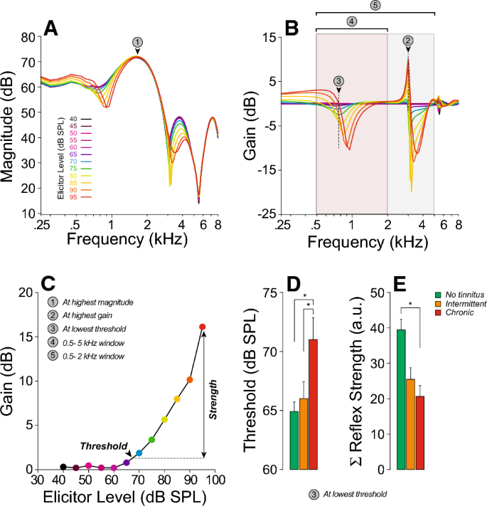Tinnitus and normal hearing: a study on the transient otoacoustic emissions  suppression