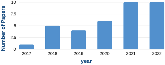 a systematic literature review of blockchain based applications figure 14