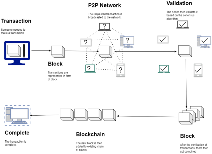 a systematic literature review of blockchain based applications figure 4