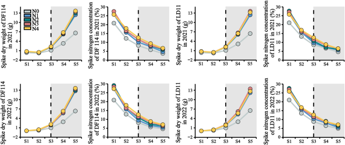 research article about nitrogen figure 3