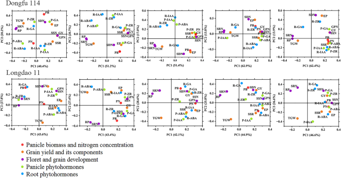 research article about nitrogen figure 6