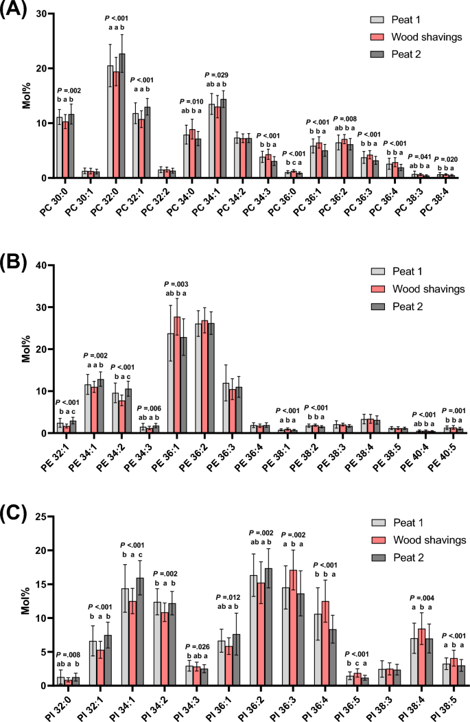 Lipid species profiling of bronchoalveolar lavage fluid cells of 