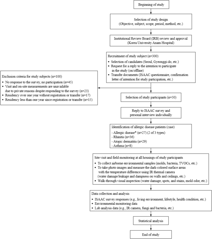 Association of exposure to indoor molds and dampness with allergic 