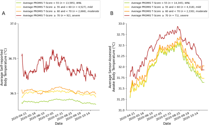 体温とうつ病の意外な関係を発見(Researchers Uncover Surprising Link Between Body Temperature and Depression)