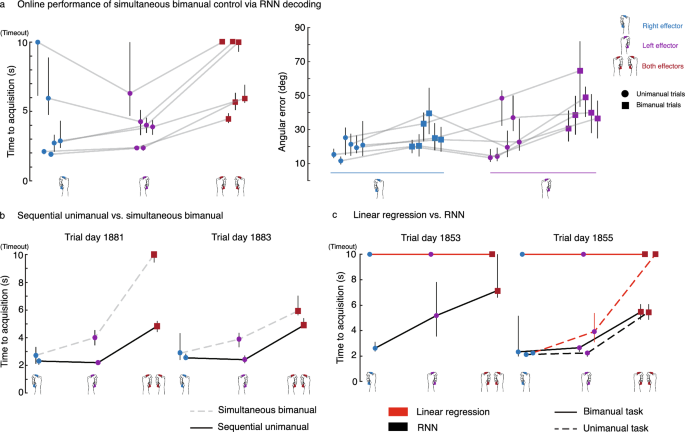Brain control of bimanual movement enabled by recurrent neural 