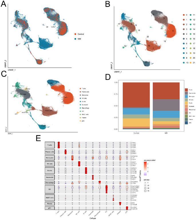 Control group: trend lines of patient distribution among the five