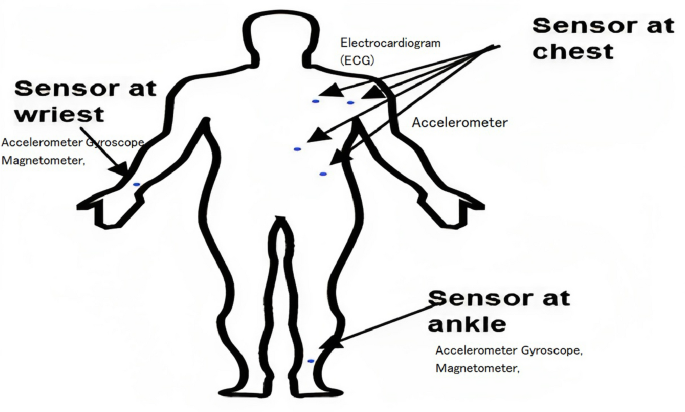 human area network technology research paper figure 2