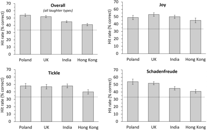 Emotionserkennung im deutschen Lachen in verschiedenen Kulturen – Wissenschaftliche Berichte