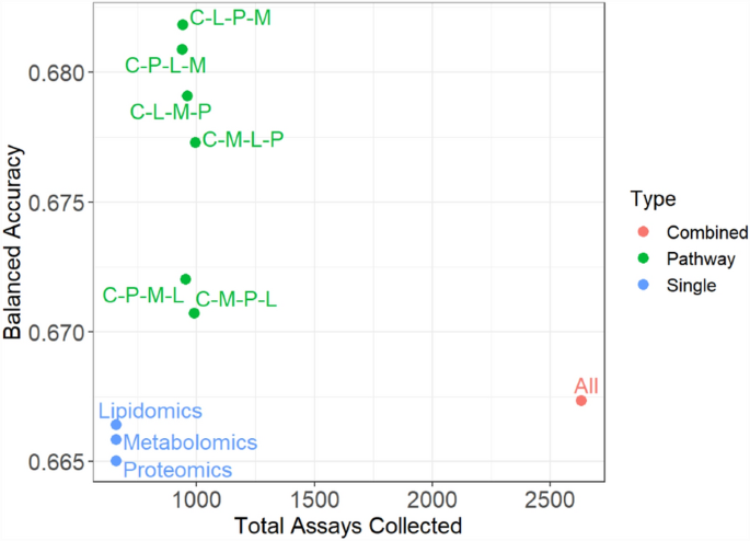 Construction and optimization of multi-platform precision pathways 