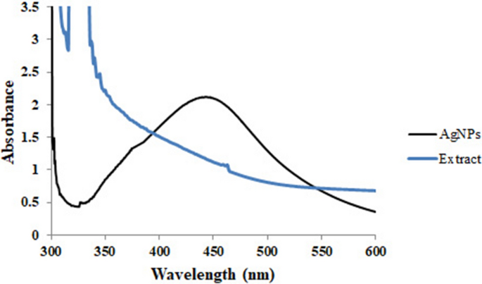phd thesis on green synthesis of nanoparticles figure 2