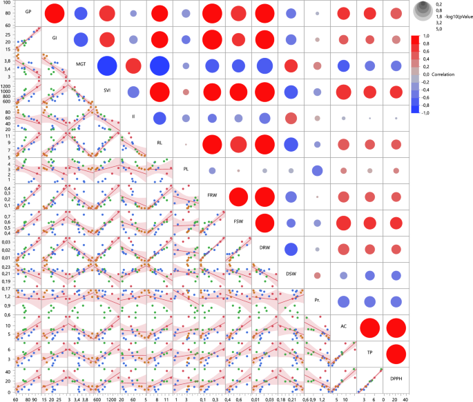 hypothesis on seed germination figure 3