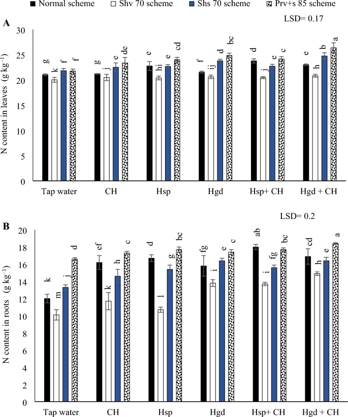Chitosan combined with humic applications during sensitive growth