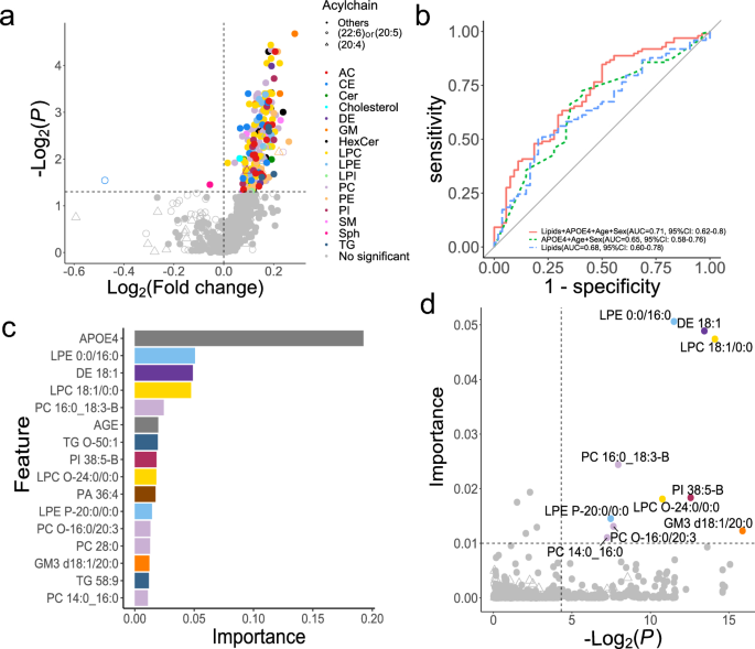 Multiomics analysis to explore blood metabolite biomarkers in an 