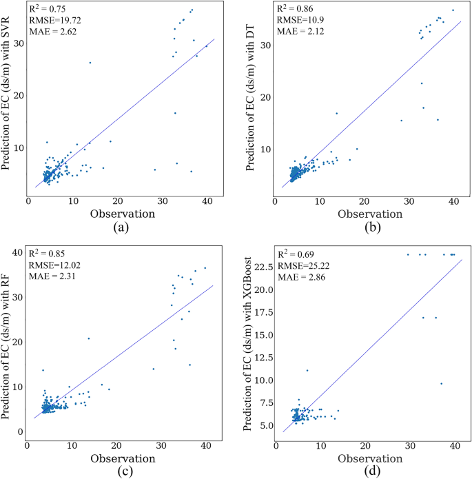 limitations of longitudinal research figure 5