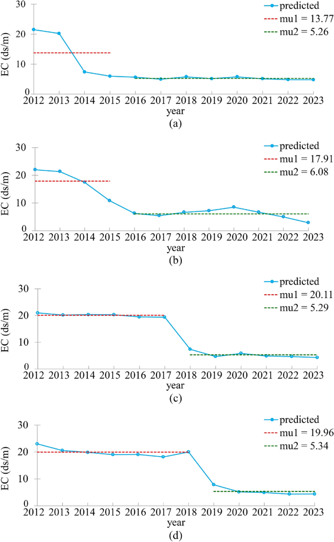 limitations of longitudinal research figure 7