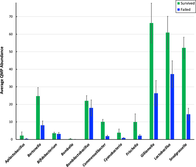 research articles on honey bee figure 2