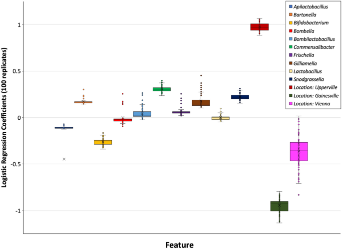 research articles on honey bee figure 5