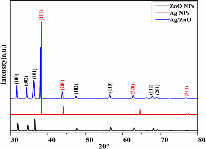 green synthesis of zno nanoparticles thesis figure 1
