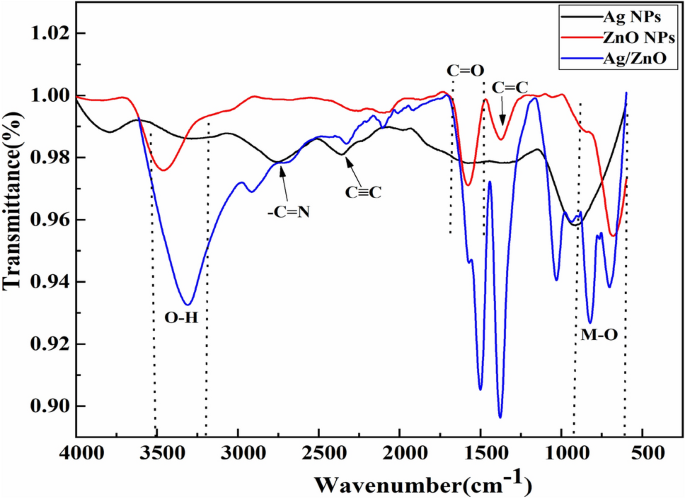 green synthesis of zno nanoparticles thesis figure 2