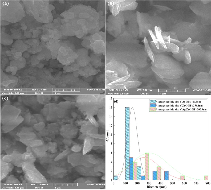 green synthesis of zno nanoparticles thesis figure 3