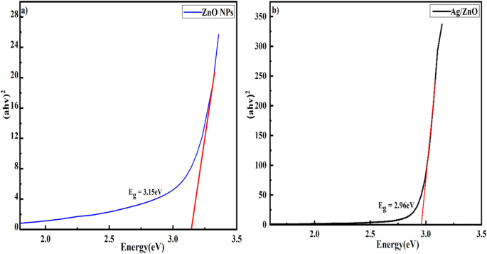 green synthesis of zno nanoparticles thesis figure 5