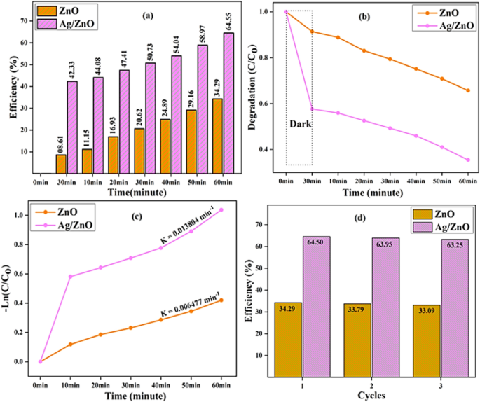 green synthesis of zno nanoparticles thesis figure 7