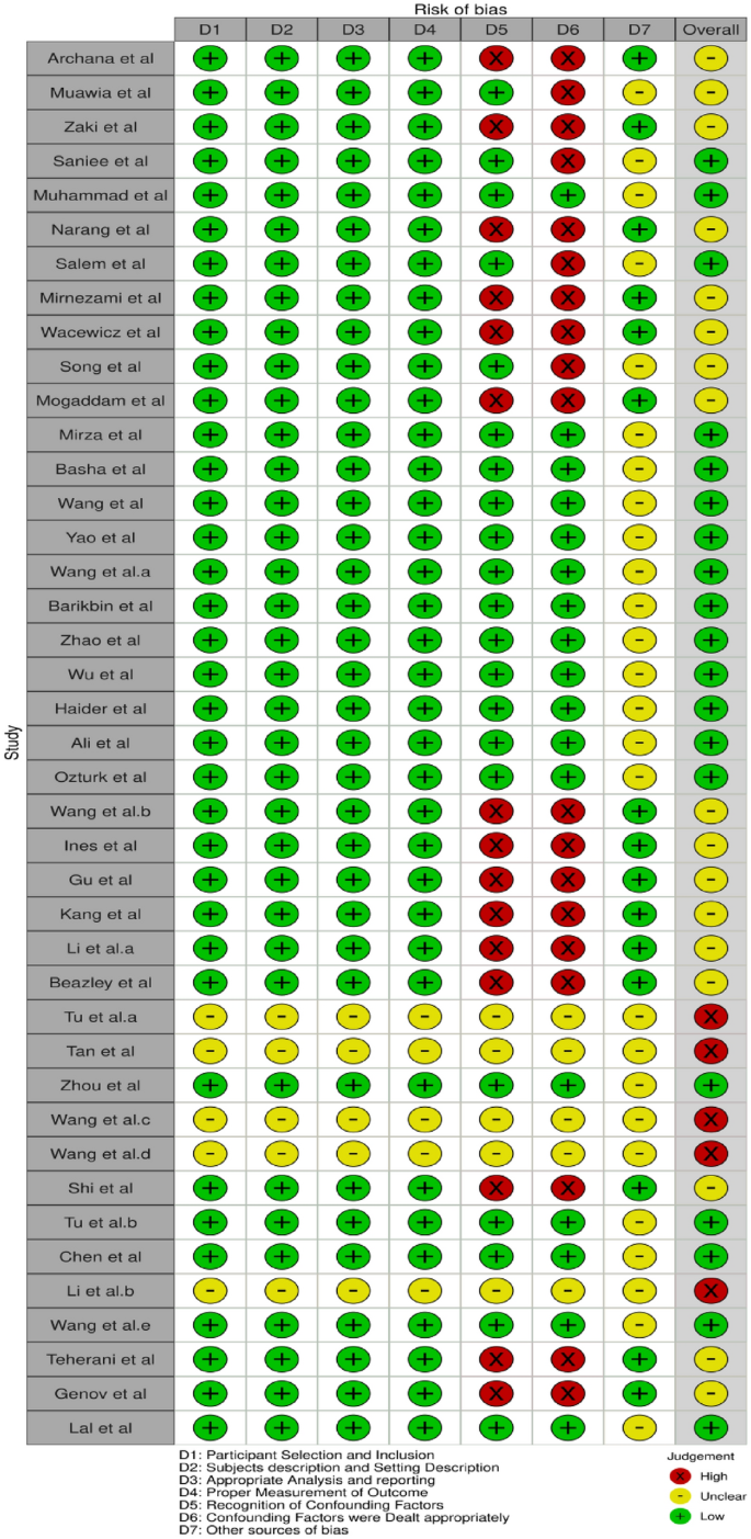 Zinc, copper, and selenium levels in vitiligo: a systematic review and  meta-analysis