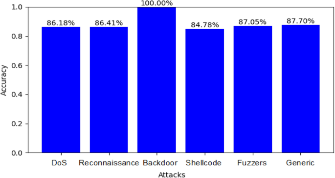 research papers on machine learning applications figure 7