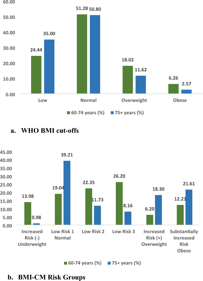 Age-appropriate BMI cut-offs for malnutrition among older adults 