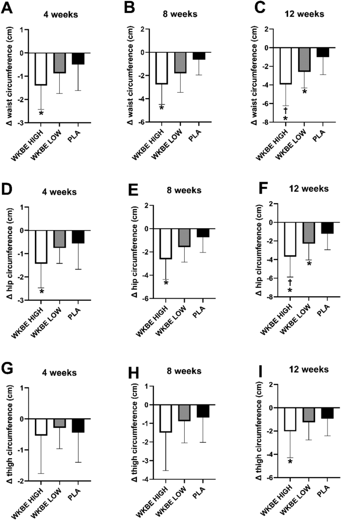 Proprietary alpha-amylase inhibitor formulation from white kidney bean  (Phaseolus vulgaris L.) promotes weight and fat loss: a 12-week,  double-blind, placebo-controlled, randomized trial | Scientific Reports